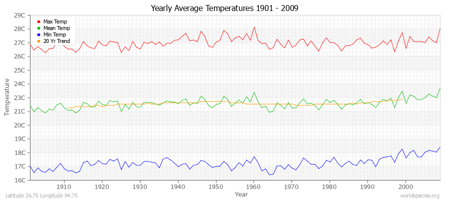 Yearly Average Temperatures 2010 - 2009 (Metric) Latitude 26.75 Longitude 94.75