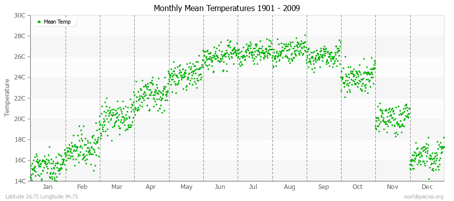 Monthly Mean Temperatures 1901 - 2009 (Metric) Latitude 26.75 Longitude 94.75