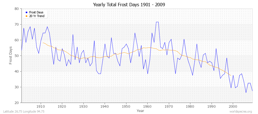 Yearly Total Frost Days 1901 - 2009 Latitude 26.75 Longitude 94.75