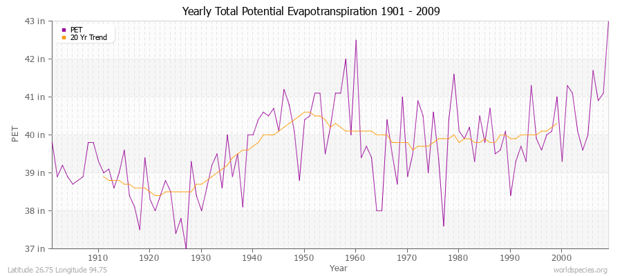 Yearly Total Potential Evapotranspiration 1901 - 2009 (English) Latitude 26.75 Longitude 94.75