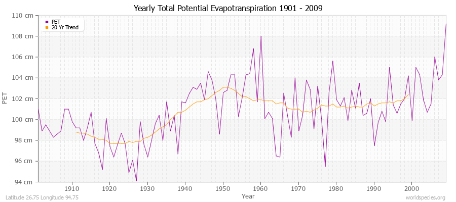 Yearly Total Potential Evapotranspiration 1901 - 2009 (Metric) Latitude 26.75 Longitude 94.75