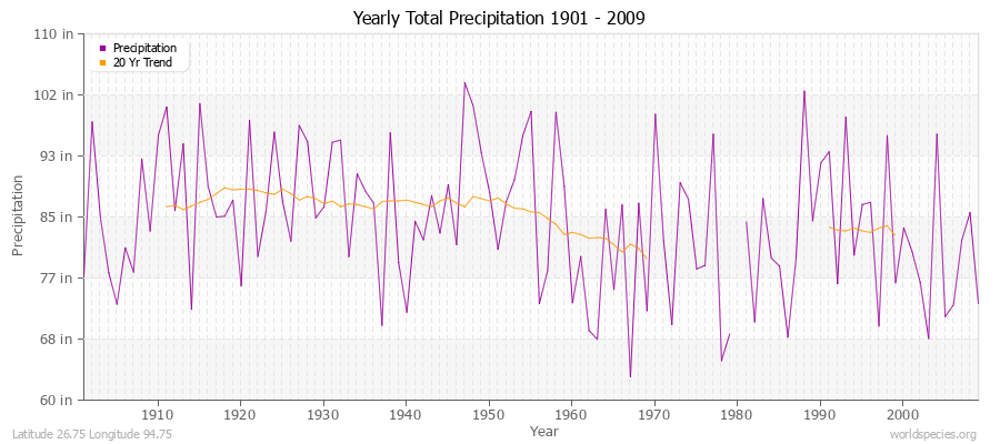 Yearly Total Precipitation 1901 - 2009 (English) Latitude 26.75 Longitude 94.75