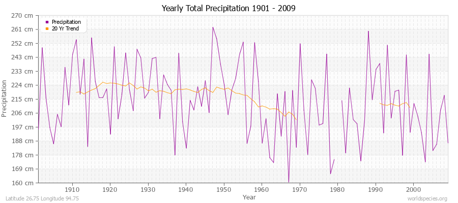 Yearly Total Precipitation 1901 - 2009 (Metric) Latitude 26.75 Longitude 94.75