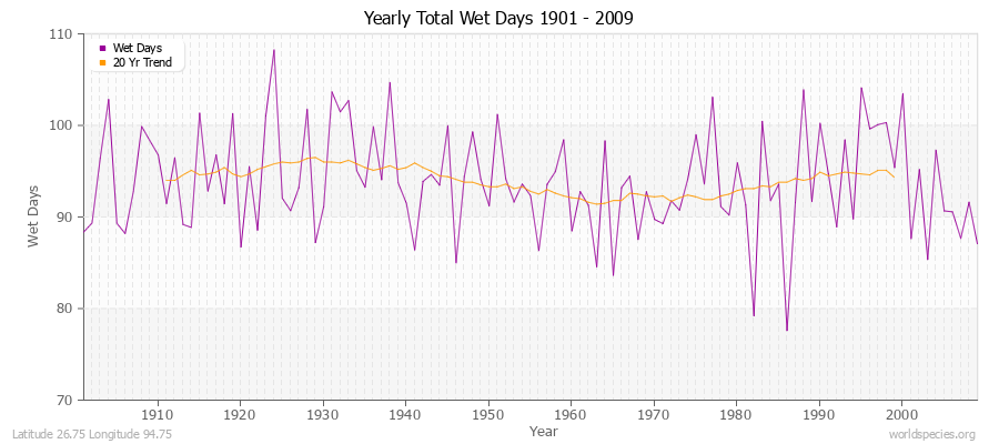 Yearly Total Wet Days 1901 - 2009 Latitude 26.75 Longitude 94.75