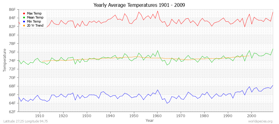 Yearly Average Temperatures 2010 - 2009 (English) Latitude 27.25 Longitude 94.75