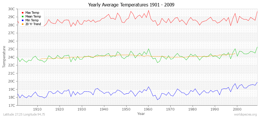 Yearly Average Temperatures 2010 - 2009 (Metric) Latitude 27.25 Longitude 94.75