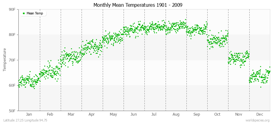 Monthly Mean Temperatures 1901 - 2009 (English) Latitude 27.25 Longitude 94.75