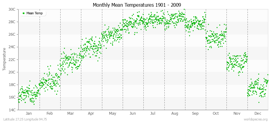 Monthly Mean Temperatures 1901 - 2009 (Metric) Latitude 27.25 Longitude 94.75