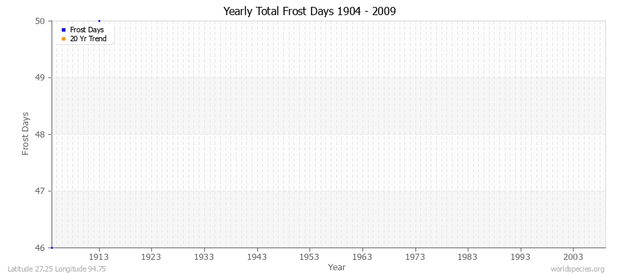 Yearly Total Frost Days 1904 - 2009 Latitude 27.25 Longitude 94.75