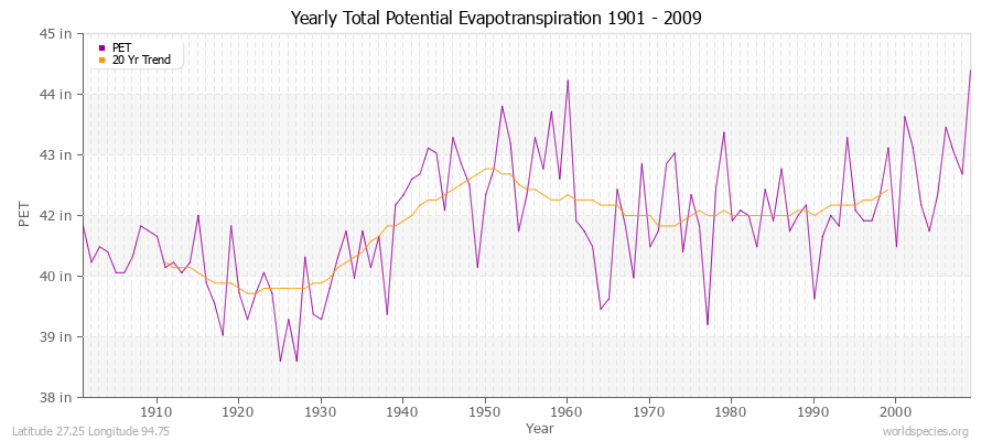 Yearly Total Potential Evapotranspiration 1901 - 2009 (English) Latitude 27.25 Longitude 94.75