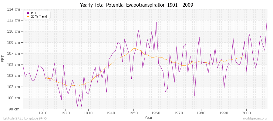 Yearly Total Potential Evapotranspiration 1901 - 2009 (Metric) Latitude 27.25 Longitude 94.75