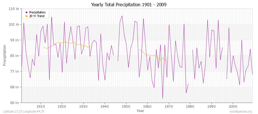 Yearly Total Precipitation 1901 - 2009 (English) Latitude 27.25 Longitude 94.75