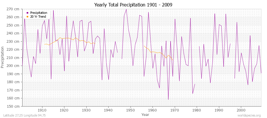 Yearly Total Precipitation 1901 - 2009 (Metric) Latitude 27.25 Longitude 94.75