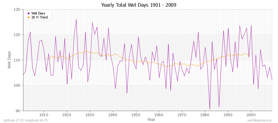 Yearly Total Wet Days 1901 - 2009 Latitude 27.25 Longitude 94.75