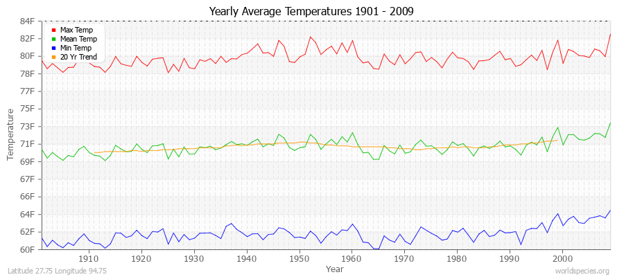 Yearly Average Temperatures 2010 - 2009 (English) Latitude 27.75 Longitude 94.75