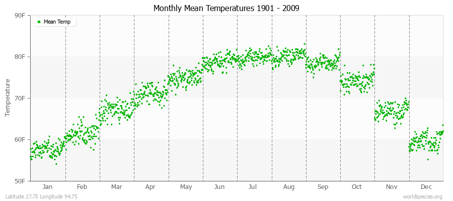 Monthly Mean Temperatures 1901 - 2009 (English) Latitude 27.75 Longitude 94.75