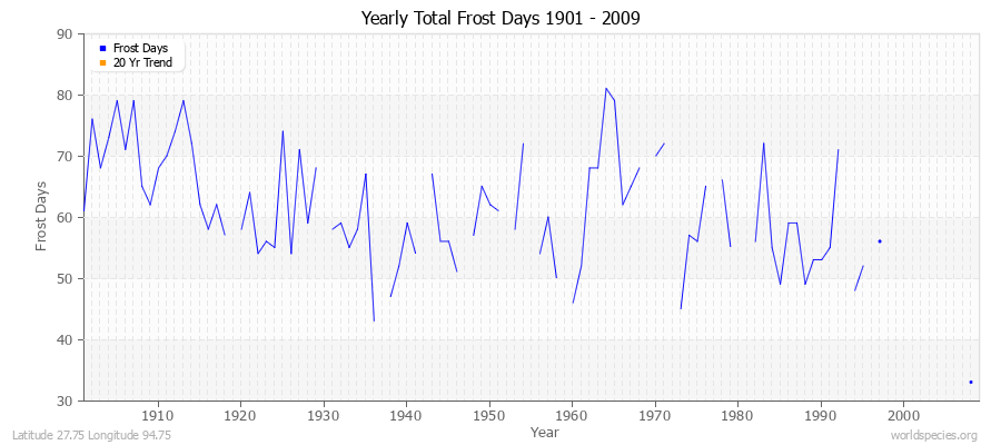 Yearly Total Frost Days 1901 - 2009 Latitude 27.75 Longitude 94.75