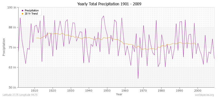 Yearly Total Precipitation 1901 - 2009 (English) Latitude 27.75 Longitude 94.75