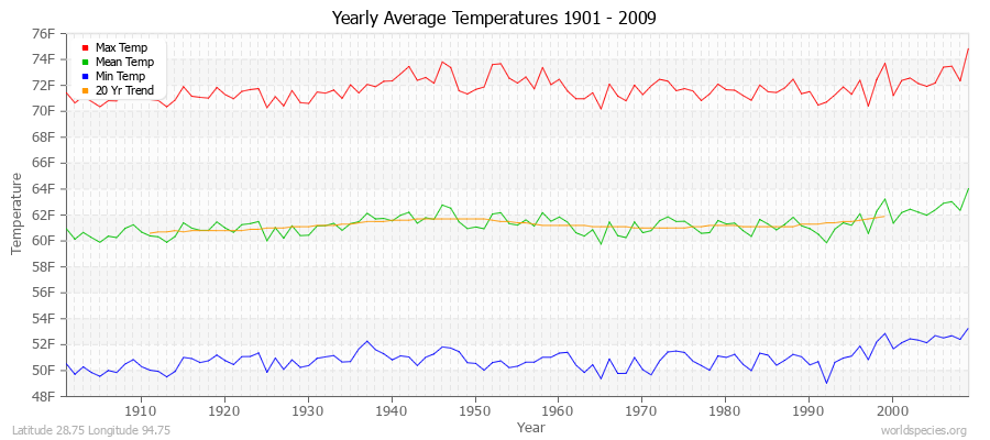 Yearly Average Temperatures 2010 - 2009 (English) Latitude 28.75 Longitude 94.75