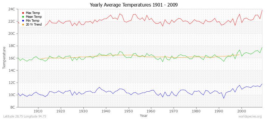 Yearly Average Temperatures 2010 - 2009 (Metric) Latitude 28.75 Longitude 94.75