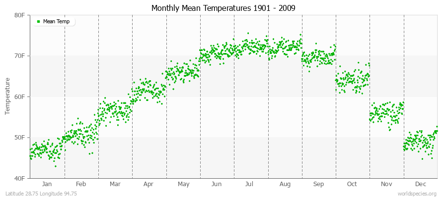 Monthly Mean Temperatures 1901 - 2009 (English) Latitude 28.75 Longitude 94.75