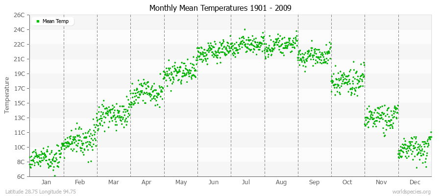 Monthly Mean Temperatures 1901 - 2009 (Metric) Latitude 28.75 Longitude 94.75