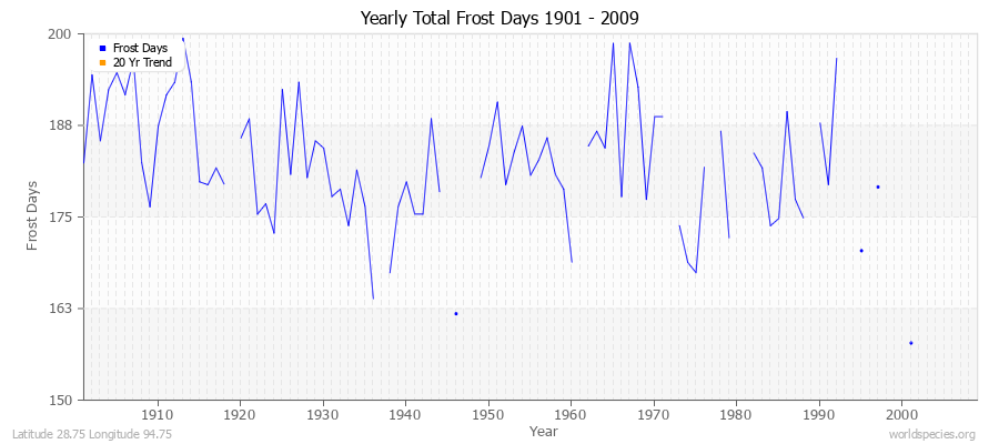 Yearly Total Frost Days 1901 - 2009 Latitude 28.75 Longitude 94.75