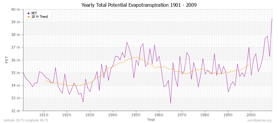 Yearly Total Potential Evapotranspiration 1901 - 2009 (English) Latitude 28.75 Longitude 94.75