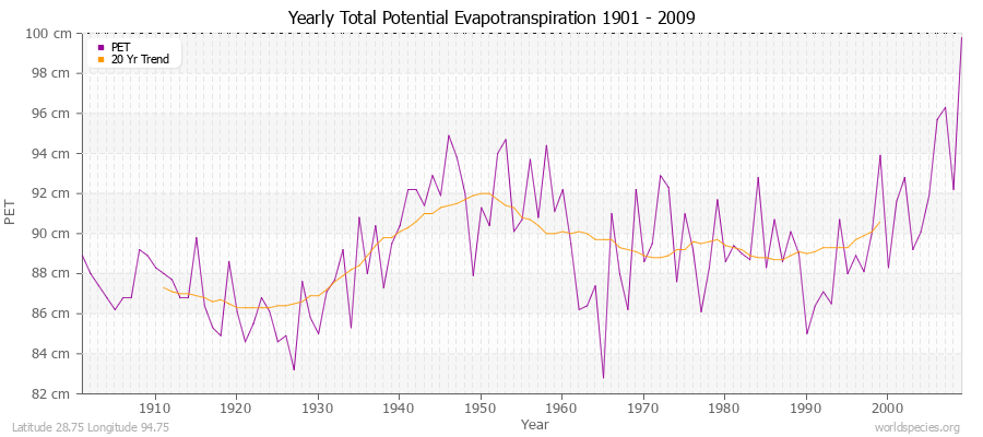 Yearly Total Potential Evapotranspiration 1901 - 2009 (Metric) Latitude 28.75 Longitude 94.75