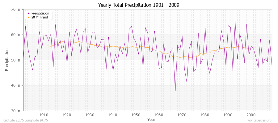 Yearly Total Precipitation 1901 - 2009 (English) Latitude 28.75 Longitude 94.75