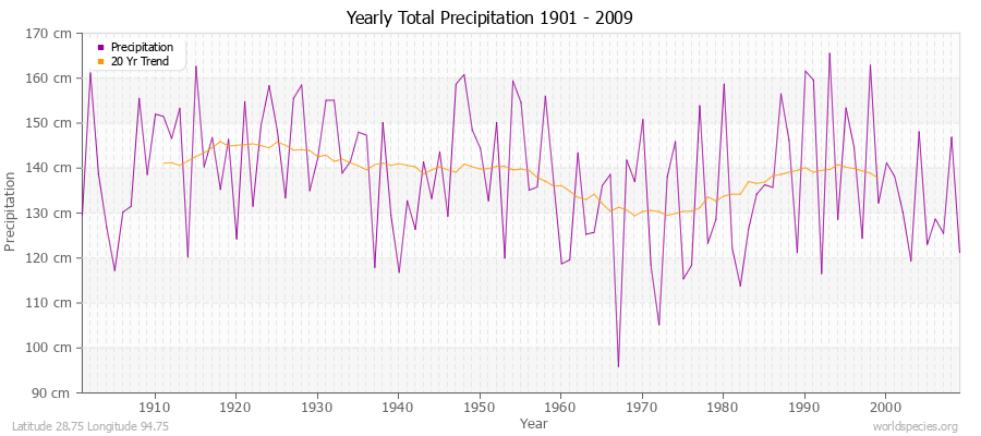 Yearly Total Precipitation 1901 - 2009 (Metric) Latitude 28.75 Longitude 94.75