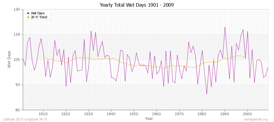 Yearly Total Wet Days 1901 - 2009 Latitude 28.75 Longitude 94.75
