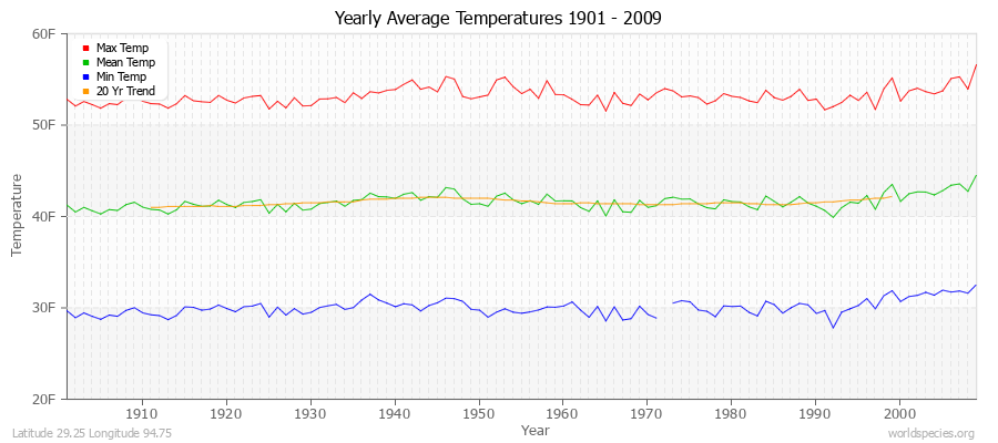 Yearly Average Temperatures 2010 - 2009 (English) Latitude 29.25 Longitude 94.75