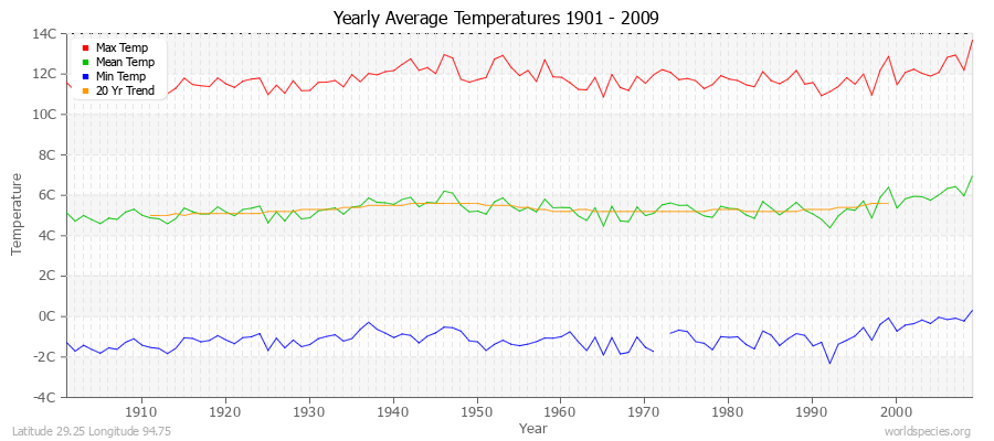 Yearly Average Temperatures 2010 - 2009 (Metric) Latitude 29.25 Longitude 94.75
