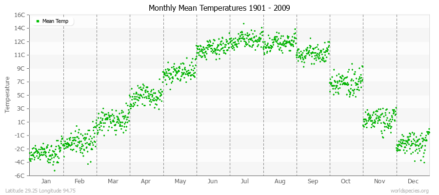 Monthly Mean Temperatures 1901 - 2009 (Metric) Latitude 29.25 Longitude 94.75