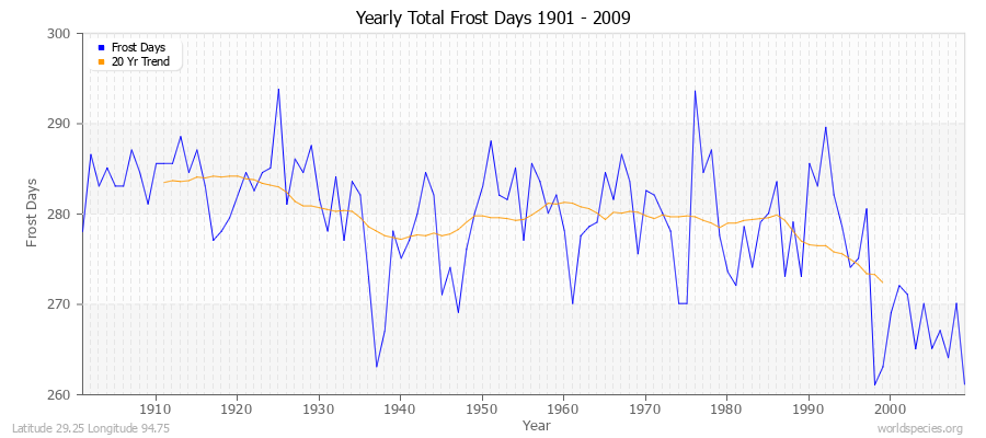 Yearly Total Frost Days 1901 - 2009 Latitude 29.25 Longitude 94.75