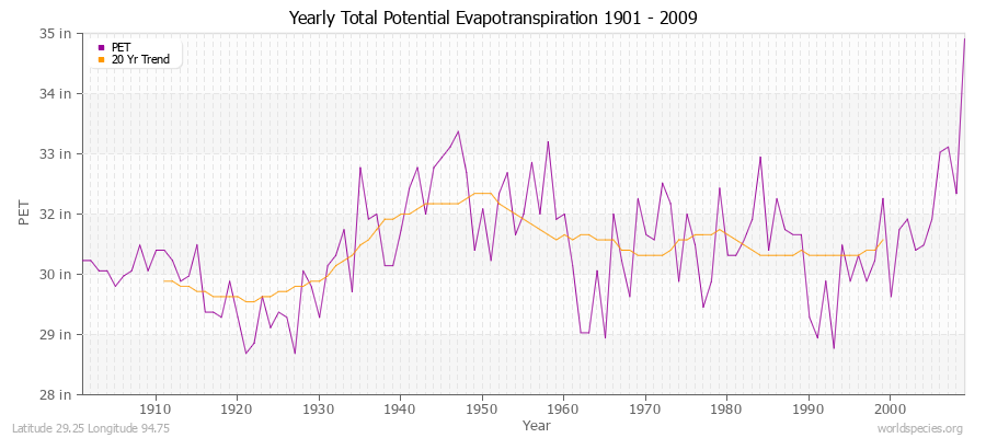Yearly Total Potential Evapotranspiration 1901 - 2009 (English) Latitude 29.25 Longitude 94.75