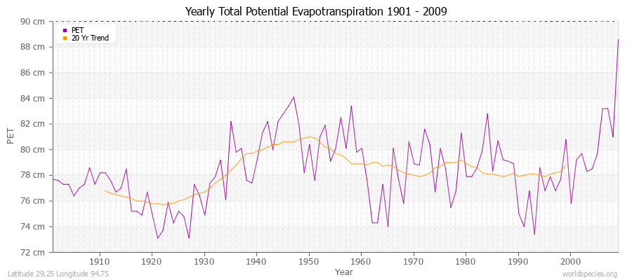 Yearly Total Potential Evapotranspiration 1901 - 2009 (Metric) Latitude 29.25 Longitude 94.75