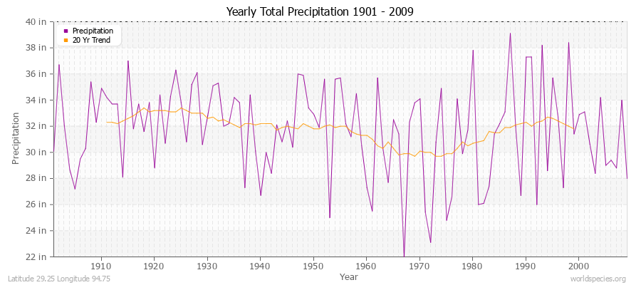 Yearly Total Precipitation 1901 - 2009 (English) Latitude 29.25 Longitude 94.75