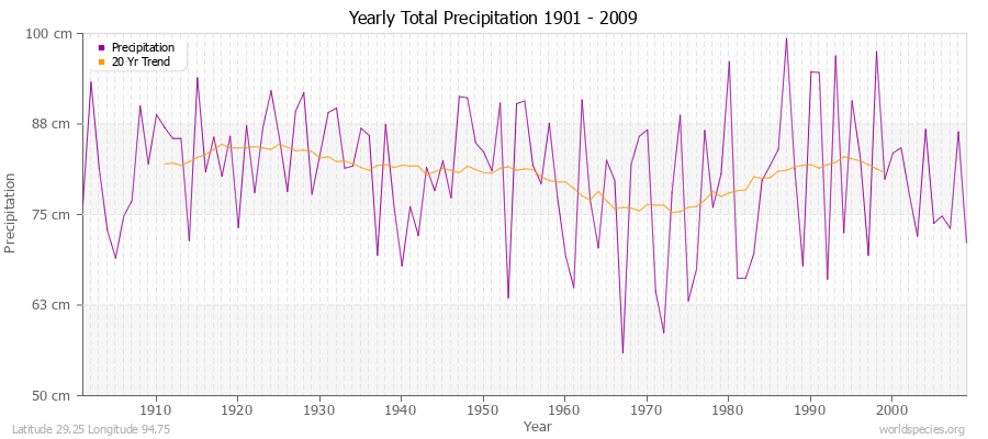 Yearly Total Precipitation 1901 - 2009 (Metric) Latitude 29.25 Longitude 94.75
