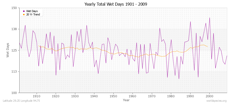 Yearly Total Wet Days 1901 - 2009 Latitude 29.25 Longitude 94.75