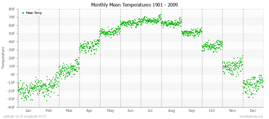 Monthly Mean Temperatures 1901 - 2009 (English) Latitude 50.25 Longitude 94.75