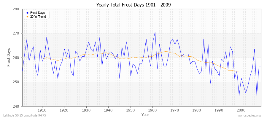 Yearly Total Frost Days 1901 - 2009 Latitude 50.25 Longitude 94.75