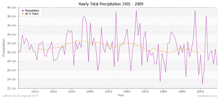 Yearly Total Precipitation 1901 - 2009 (Metric) Latitude 50.25 Longitude 94.75