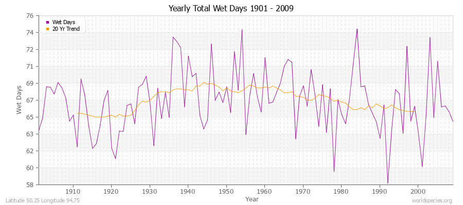 Yearly Total Wet Days 1901 - 2009 Latitude 50.25 Longitude 94.75