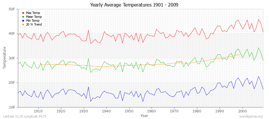 Yearly Average Temperatures 2010 - 2009 (English) Latitude 51.25 Longitude 94.75
