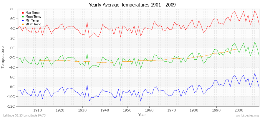 Yearly Average Temperatures 2010 - 2009 (Metric) Latitude 51.25 Longitude 94.75