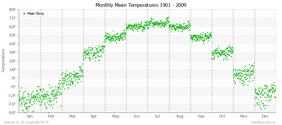 Monthly Mean Temperatures 1901 - 2009 (English) Latitude 51.25 Longitude 94.75