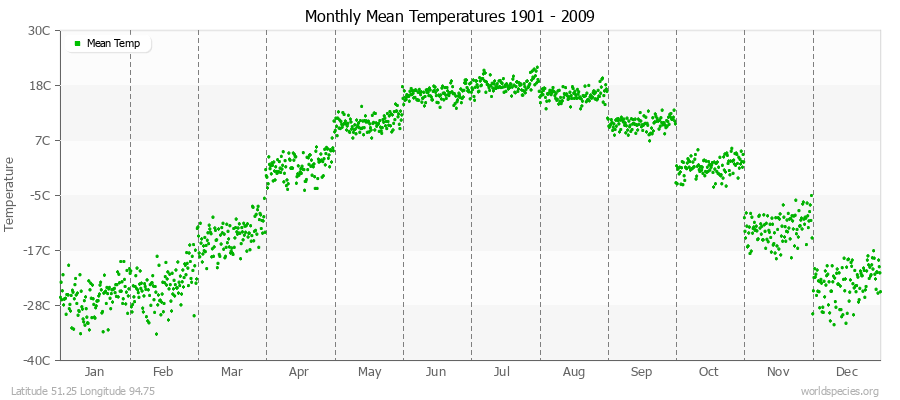 Monthly Mean Temperatures 1901 - 2009 (Metric) Latitude 51.25 Longitude 94.75