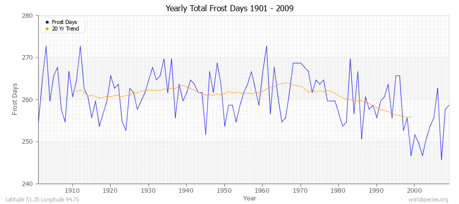 Yearly Total Frost Days 1901 - 2009 Latitude 51.25 Longitude 94.75